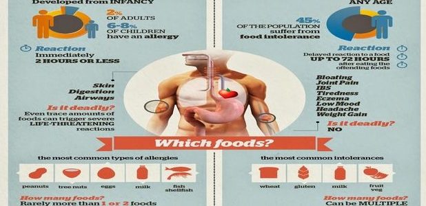 Lactose Intolerance Weight Gain Bloating