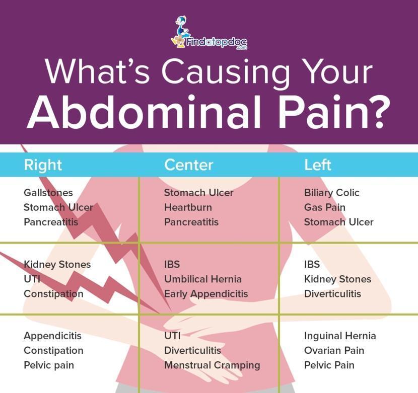Upper Abdominal Pain: Causes, Diagnosis, and Treatment ...