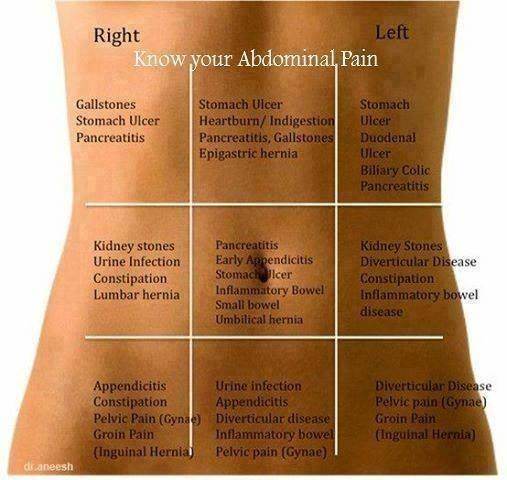 Right side abdominal pain?
