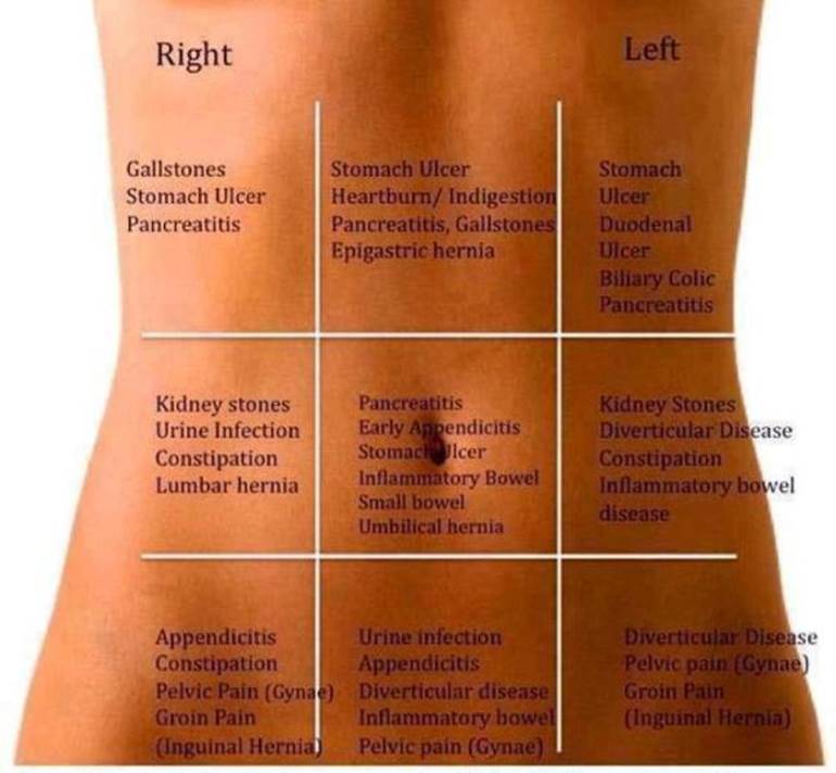 Know your Abdominal Pain : Human N Health