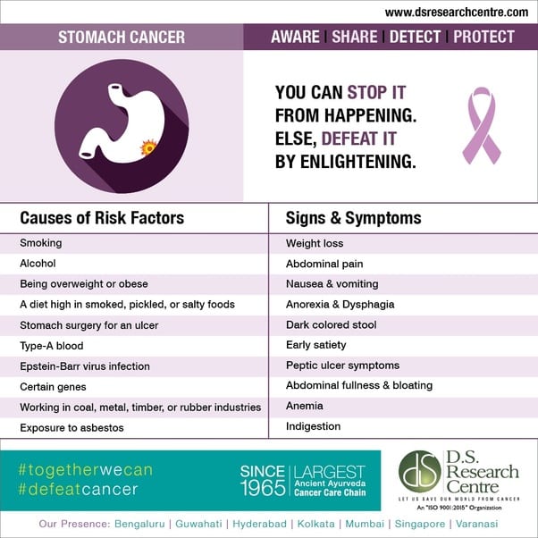 What are the early stage signs and symptoms of stomach cancer?